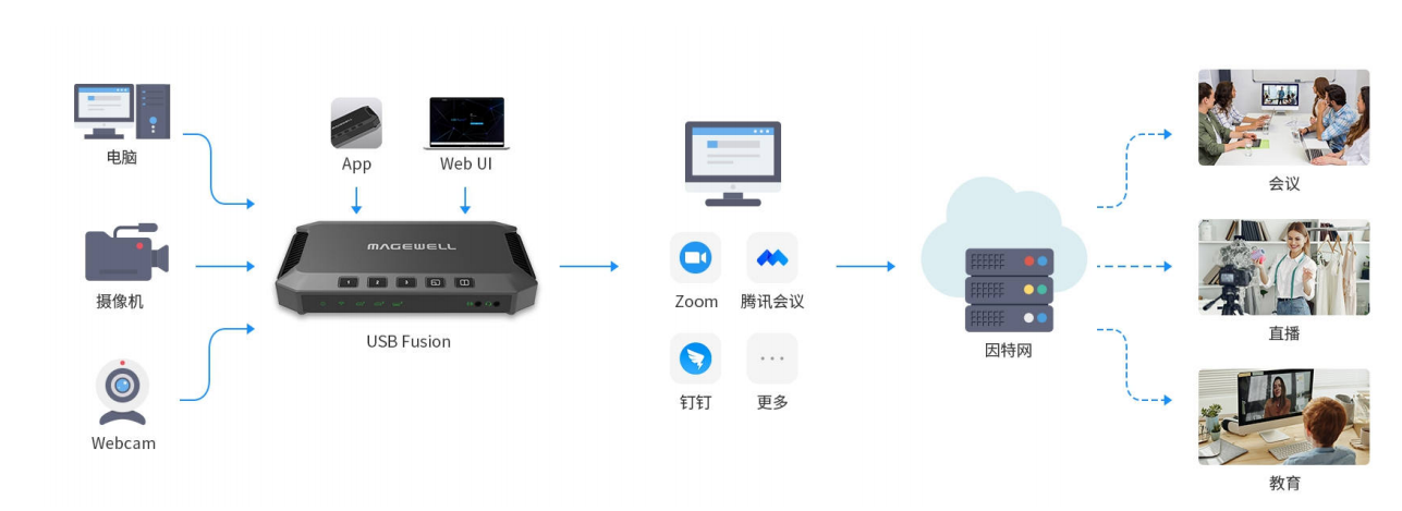 多路视频采集输出--USB FUSION